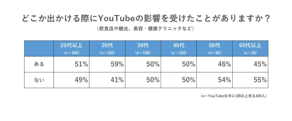 YouTubeが行動に影響する調査データ