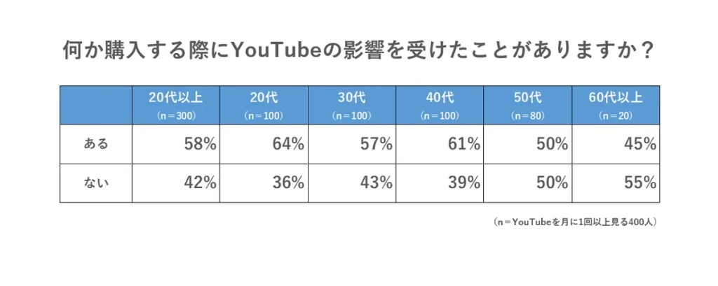 YouTubeが購入に影響する調査データ