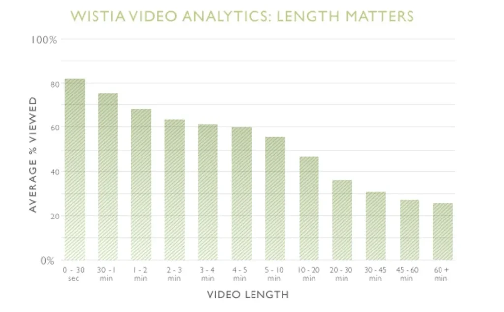 WEBサイトでの動画視聴維持率のデータ