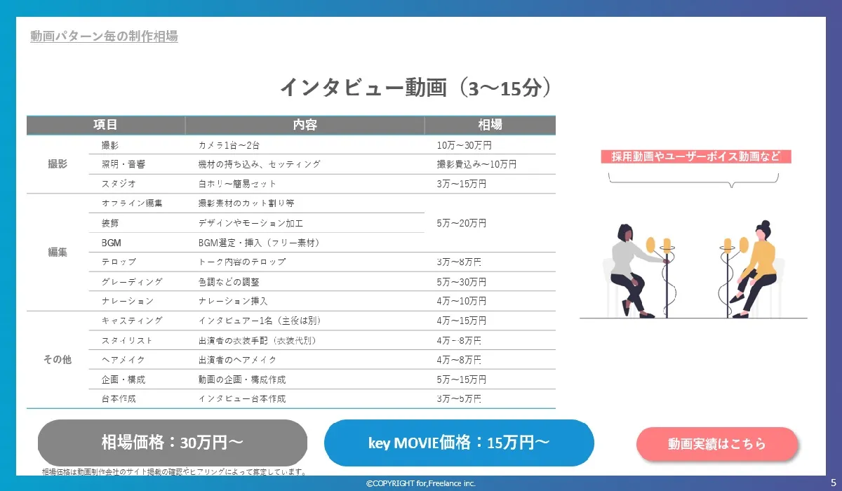 コンテンツ制作にかかる費用の目安