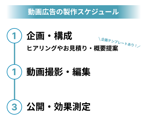 動画制作のスケジュール・フローチャート